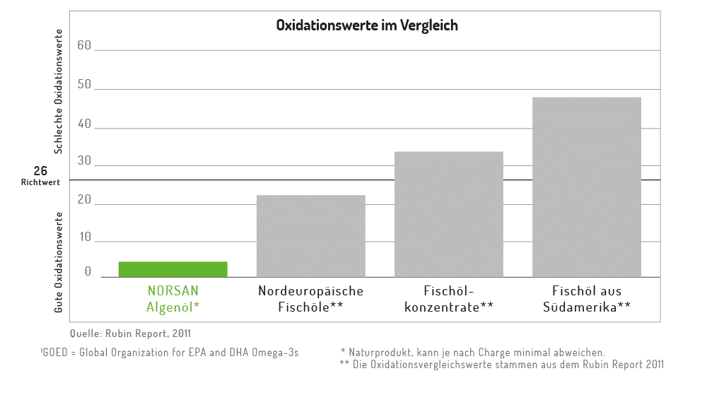 Balkendiagramm: Oxidationswerte des Norsan Algenöls im Vergleich zu anderen Omega-3-Ölen