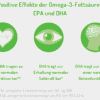 Infografik: EPA und DHA tragen zu einer normalen Herzfunktion bei, DHA zur Erhaltung normaler Sehkraft und Gehirnfunktion, ab 250 mg täglich