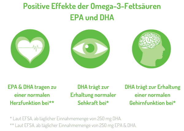 Infografik: EPA und DHA tragen zu einer normalen Herzfunktion bei, DHA zur Erhaltung normaler Sehkraft und Gehirnfunktion, ab 250 mg täglich